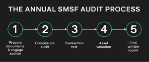 SMSF Audit: Ensuring Compliance